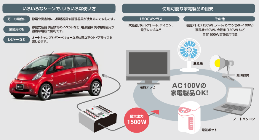 三菱自動車ミーブパワーボックス